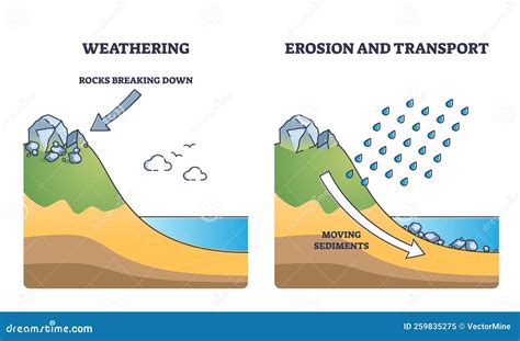 describe the process of erosion.